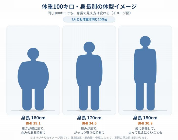 体重100キロ 身長別の体型イメージ 男性