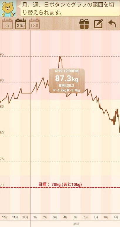 糖質制限した時の体重落ち方グラフ