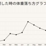 1ヶ月間、糖質制限した時の体重落ち方グラフを公開【30代男性】